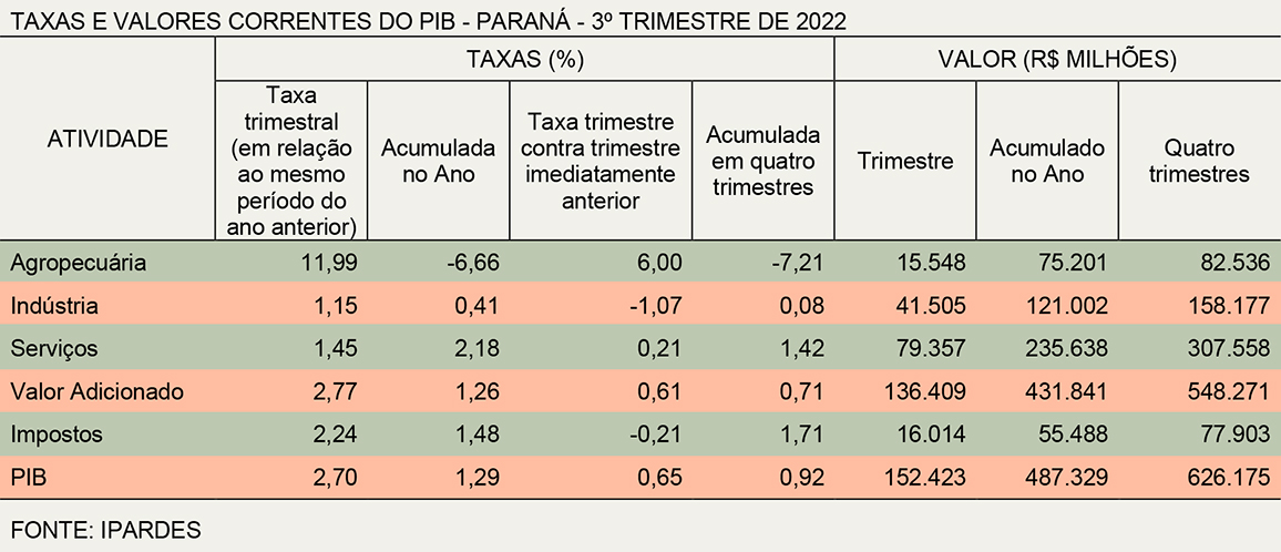 Taxas e valores correntes do PIB - Paraná - 3° Trimestre de 2022