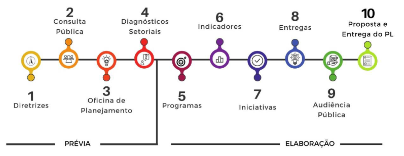 Etapas para elaboração do PPA 2024-2027