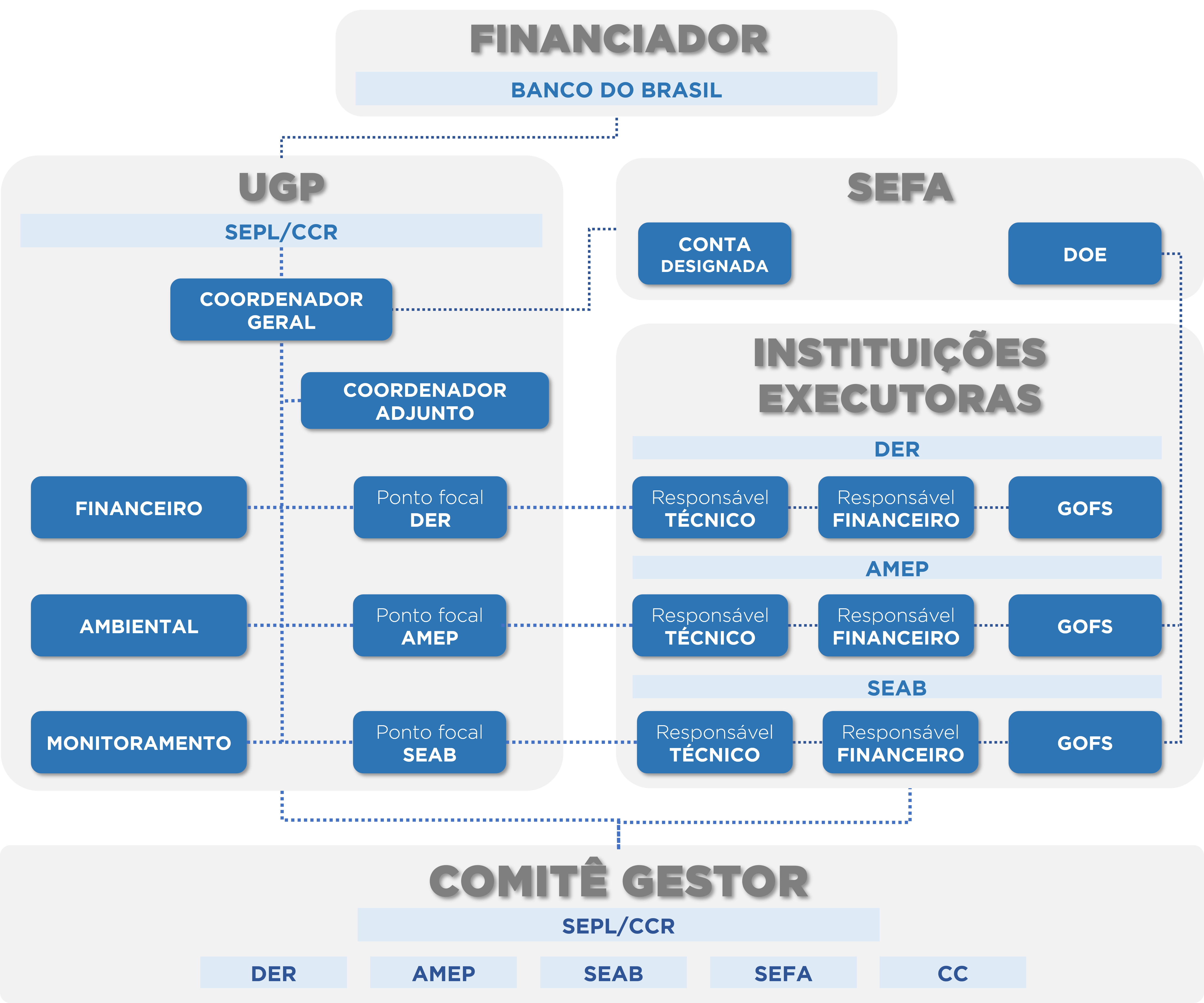Imagem do organograma do financiador do Avança Paraná II