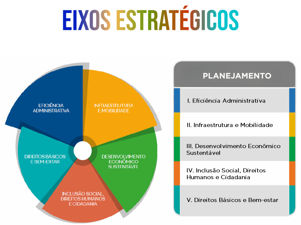Eixos estratégicos