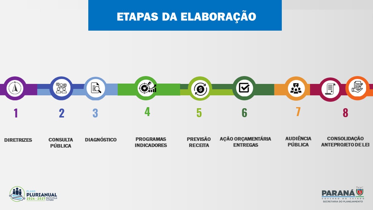 Etapas da elaboracao do PPA