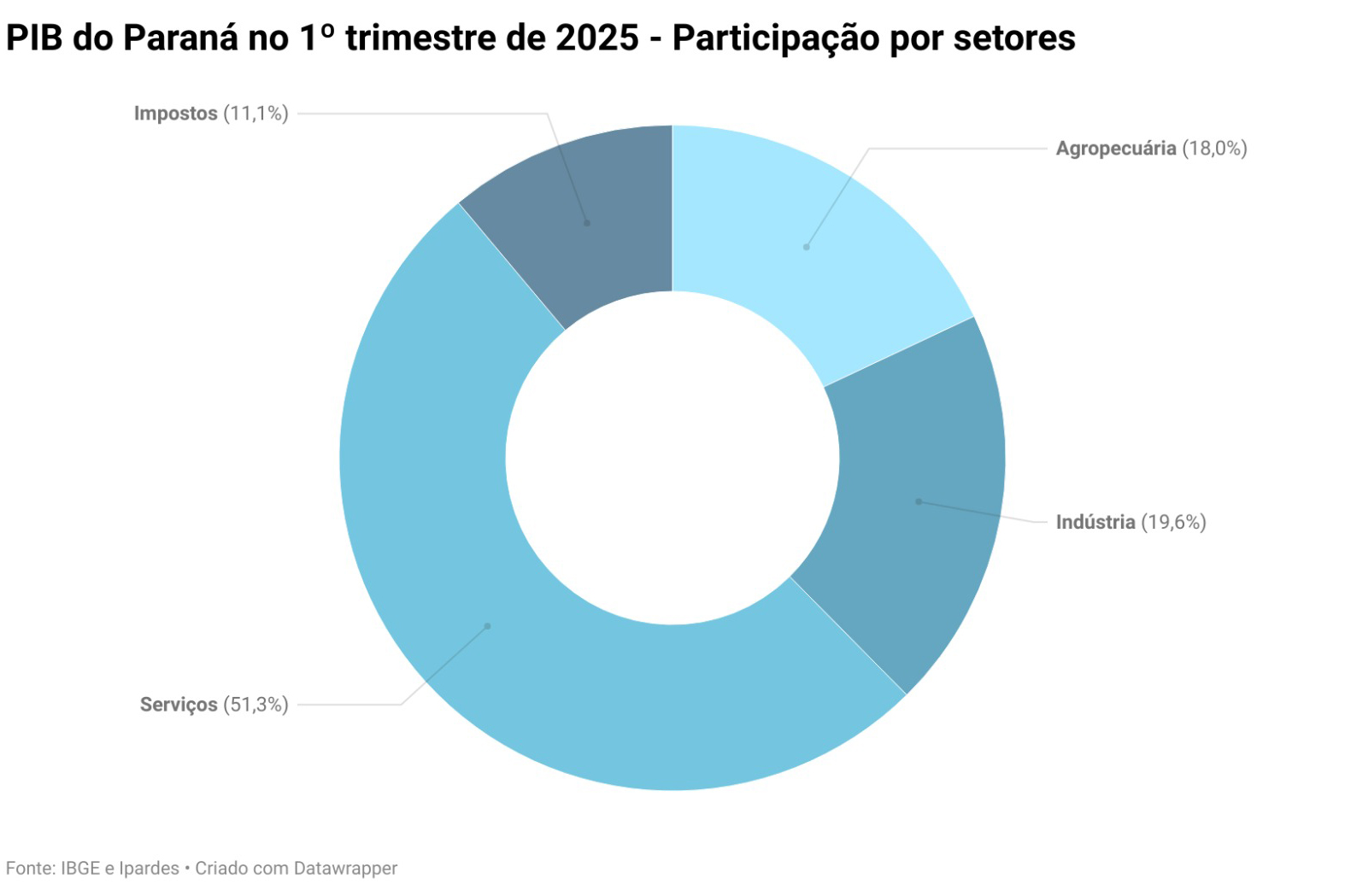 PIB do Paraná 1 trimestre 2025