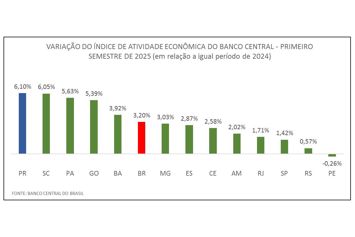 variação do índice de atividade econômica do Banco Central