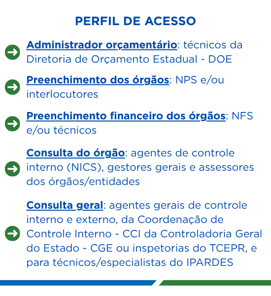 Perfil de acesso SIGAME