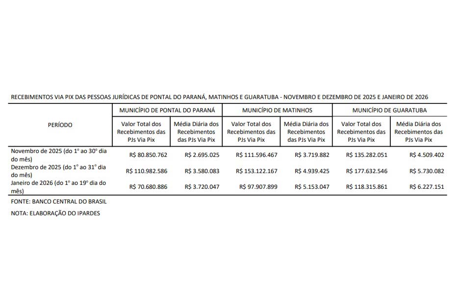Comparativo das transações por Pix
