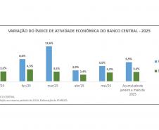 Paraná teve maior crescimento econômico do Brasil nos primeiros cinco meses de 2025