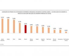 Paraná teve maior crescimento econômico do Brasil nos primeiros cinco meses de 2025