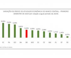 Paraná lidera crescimento da atividade econômica entre os estados no 1º semestre de 2025