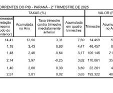 PIB do Paraná cresce 3,8% no primeiro semestre, acima da média nacional
