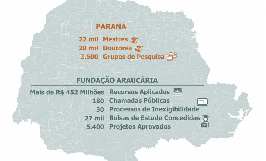 Fundação Araucária.