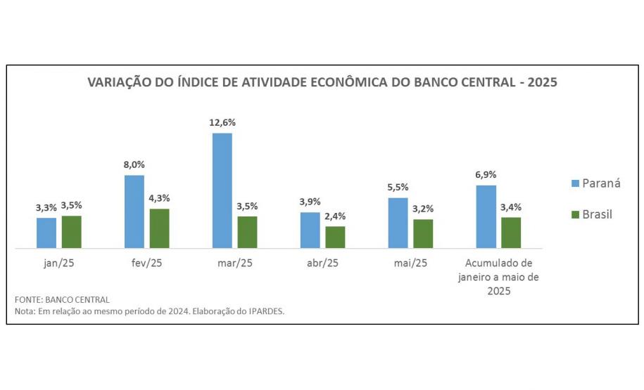 Paraná teve maior crescimento econômico do Brasil nos primeiros cinco meses de 2025