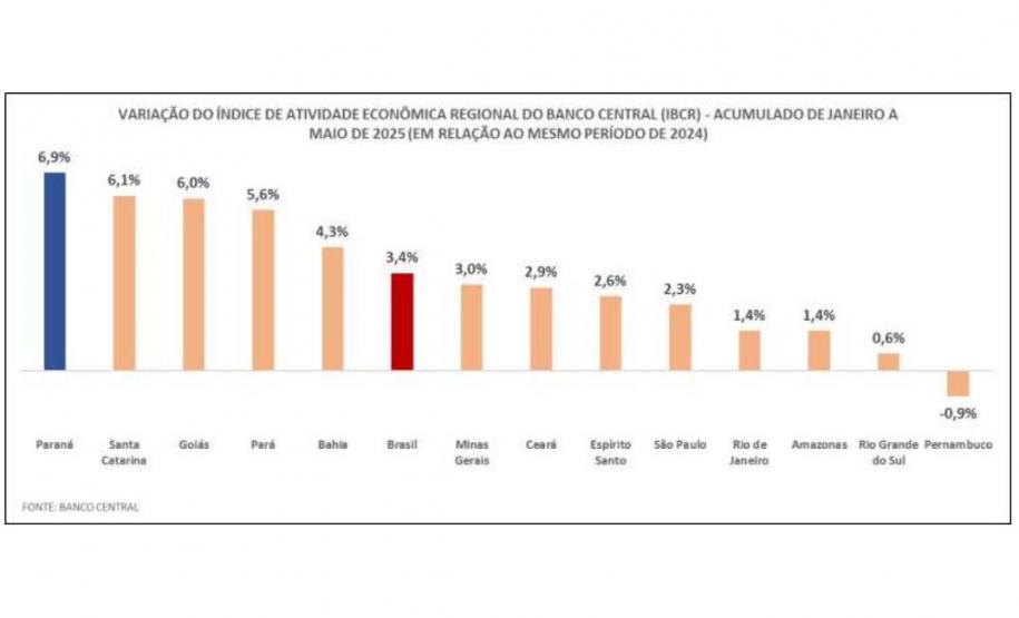 Paraná teve maior crescimento econômico do Brasil nos primeiros cinco meses de 2025