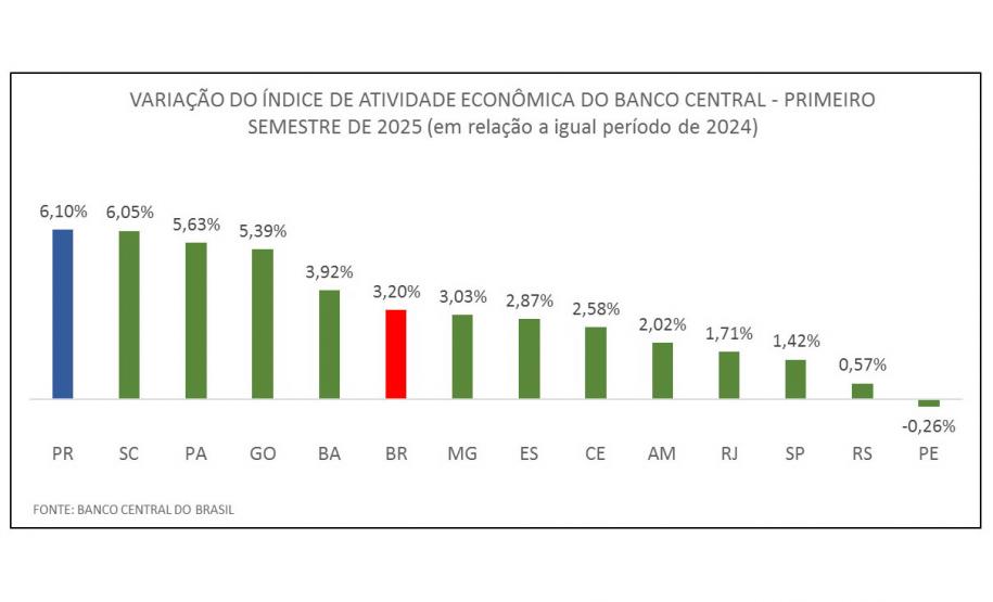 Paraná lidera crescimento da atividade econômica entre os estados no 1º semestre de 2025