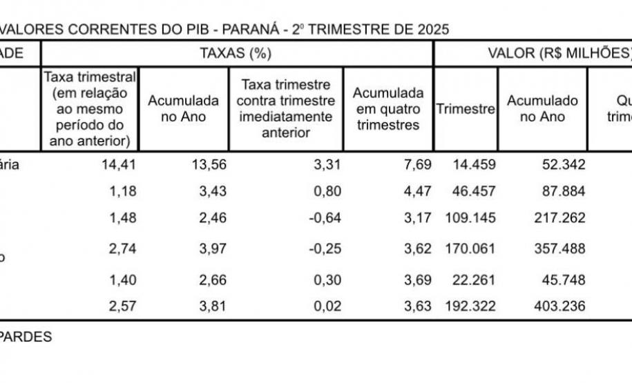 PIB do Paraná cresce 3,8% no primeiro semestre, acima da média nacional